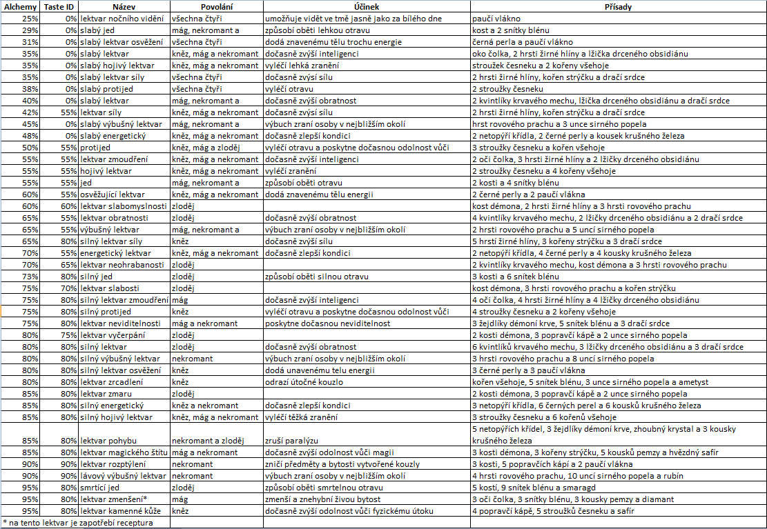 Kompletní seznam lektvarů
